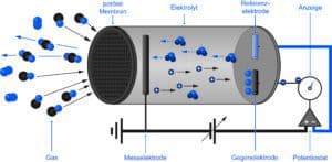 EC - Elektrochemisches Messverfahren