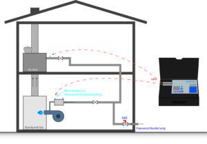 ecom-DP3 - Vollautomatisches Druckmessgerät Gasleitungsprüfung